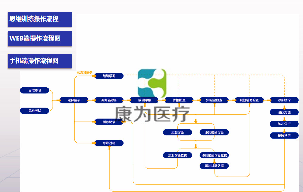 OSCE考试智能化管理平台